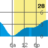 Ogliuga Island tide chart for Sunday, July 28, 2024