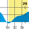 Ogliuga Island tide chart for Monday, July 29, 2024