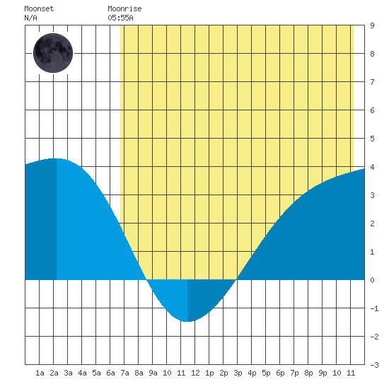 Ogliuga Island tide chart for Friday, July 5, 2024