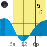 Ogliuga Island tide chart for Friday, July 5, 2024