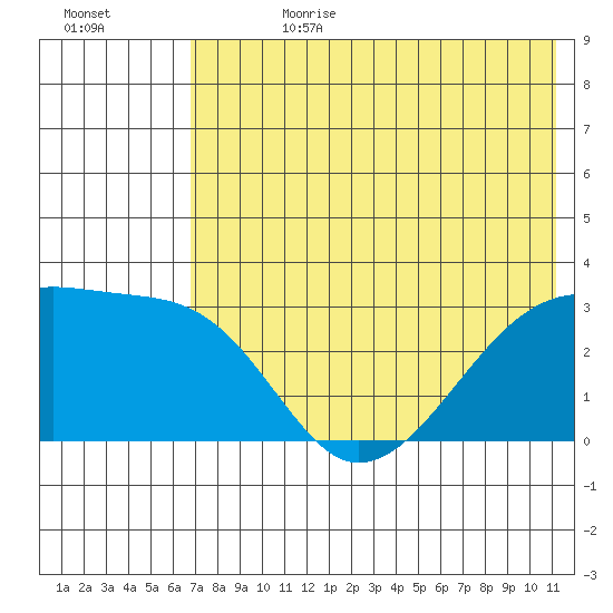 Ogliuga Island tide chart for Tuesday, July 9, 2024