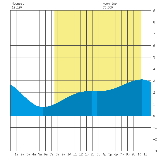 Ogliuga Island tide chart for Sunday, August 11, 2024