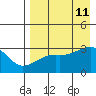 Ogliuga Island tide chart for Sunday, August 11, 2024