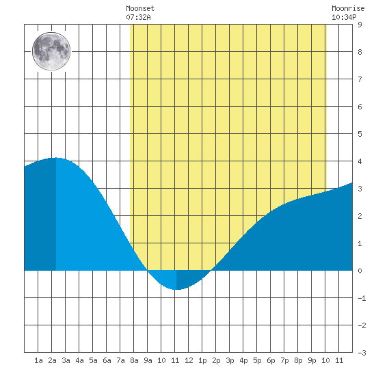 Ogliuga Island tide chart for Monday, August 19, 2024
