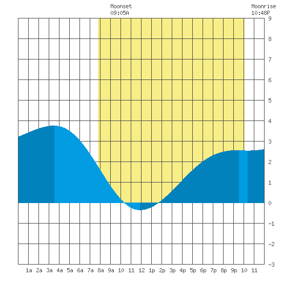 Ogliuga Island tide chart for Tuesday, August 20, 2024