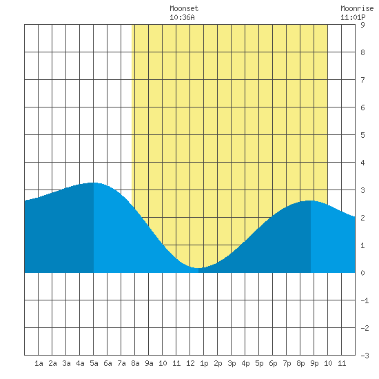 Ogliuga Island tide chart for Wednesday, August 21, 2024