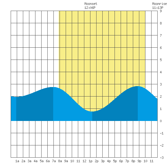 Ogliuga Island tide chart for Thursday, August 22, 2024