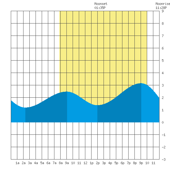 Ogliuga Island tide chart for Friday, August 23, 2024