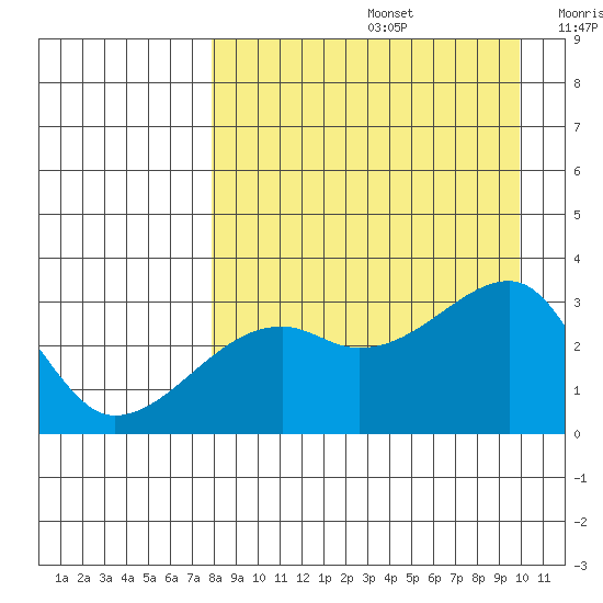 Ogliuga Island tide chart for Saturday, August 24, 2024