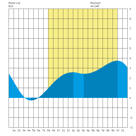 Ogliuga Island tide chart for Sunday, August 25, 2024