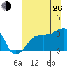 Ogliuga Island tide chart for Monday, August 26, 2024