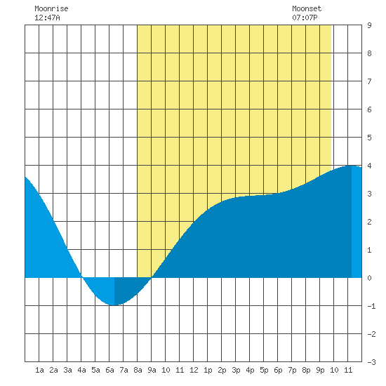 Ogliuga Island tide chart for Tuesday, August 27, 2024