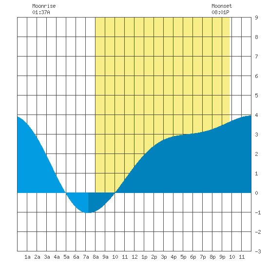 Ogliuga Island tide chart for Wednesday, August 28, 2024