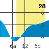 Ogliuga Island tide chart for Wednesday, August 28, 2024