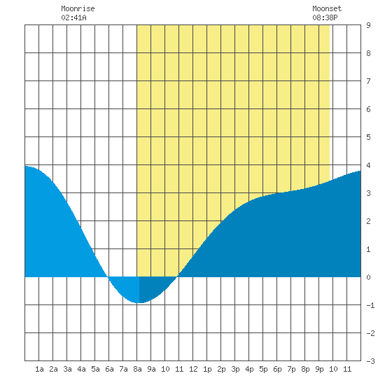 Ogliuga Island tide chart for Thursday, August 29, 2024