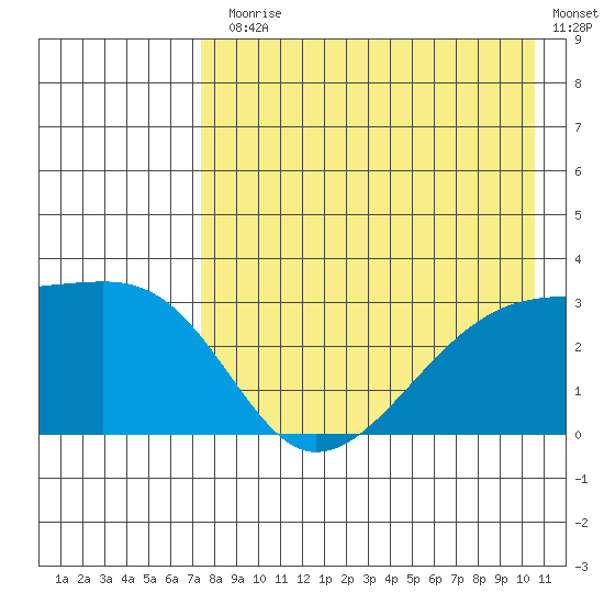 Ogliuga Island tide chart for Monday, August 5, 2024