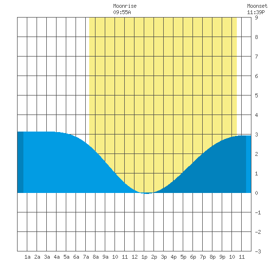 Ogliuga Island tide chart for Tuesday, August 6, 2024