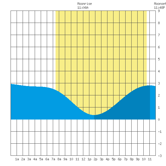 Ogliuga Island tide chart for Wednesday, August 7, 2024