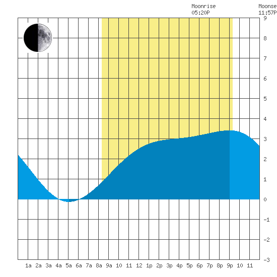 Ogliuga Island tide chart for Tuesday, September 10, 2024