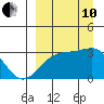 Ogliuga Island tide chart for Tuesday, September 10, 2024