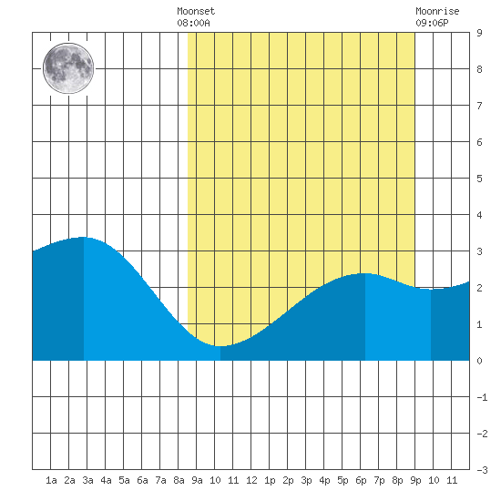 Ogliuga Island tide chart for Tuesday, September 17, 2024
