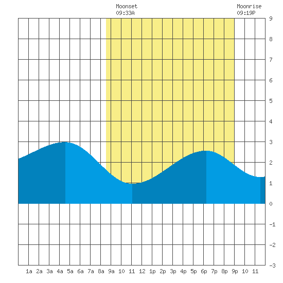 Ogliuga Island tide chart for Wednesday, September 18, 2024
