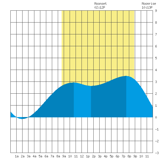 Ogliuga Island tide chart for Saturday, September 21, 2024