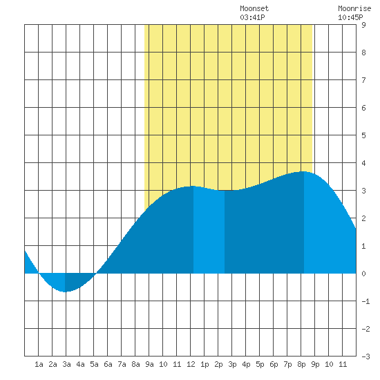 Ogliuga Island tide chart for Sunday, September 22, 2024