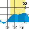 Ogliuga Island tide chart for Sunday, September 22, 2024