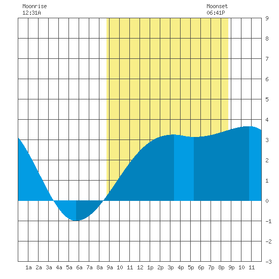 Ogliuga Island tide chart for Wednesday, September 25, 2024