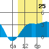 Ogliuga Island tide chart for Wednesday, September 25, 2024