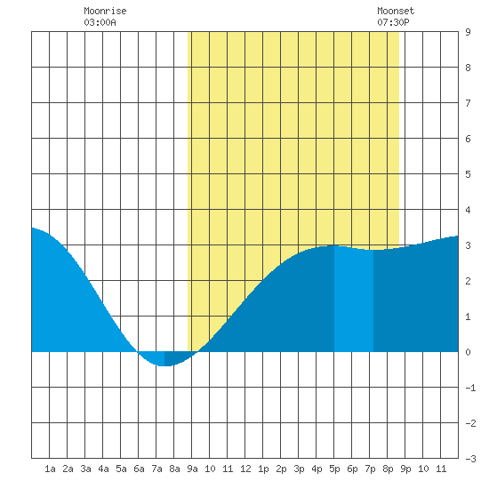 Ogliuga Island tide chart for Friday, September 27, 2024