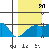 Ogliuga Island tide chart for Saturday, September 28, 2024