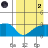 Ogliuga Island tide chart for Monday, September 2, 2024