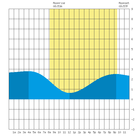 Ogliuga Island tide chart for Tuesday, September 3, 2024