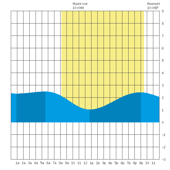 Ogliuga Island tide chart for Wednesday, September 4, 2024