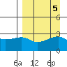 Ogliuga Island tide chart for Thursday, September 5, 2024