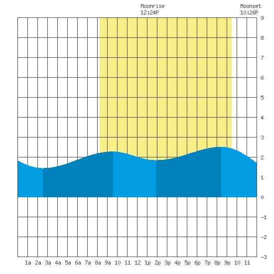 Ogliuga Island tide chart for Friday, September 6, 2024