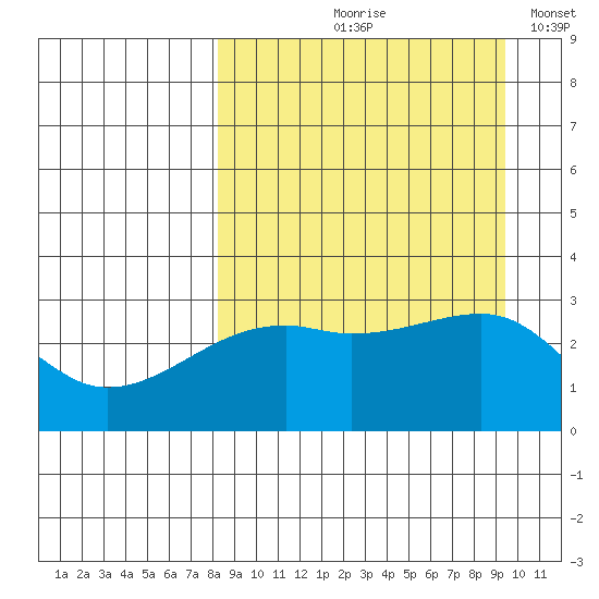 Ogliuga Island tide chart for Saturday, September 7, 2024