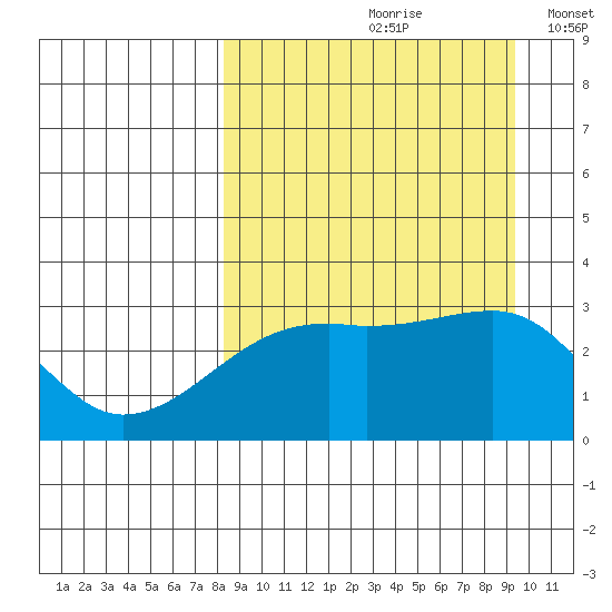 Ogliuga Island tide chart for Sunday, September 8, 2024