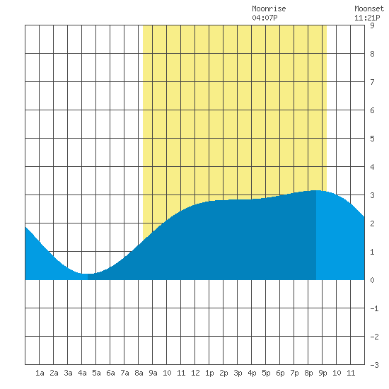 Ogliuga Island tide chart for Monday, September 9, 2024