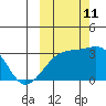 Ogliuga Island tide chart for Friday, October 11, 2024
