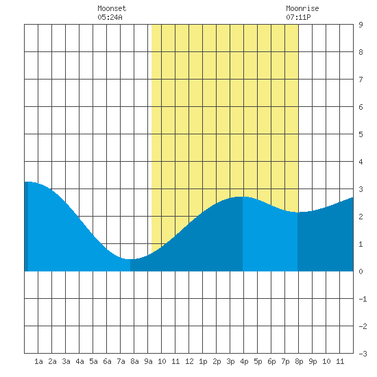 Ogliuga Island tide chart for Monday, October 14, 2024