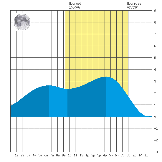 Ogliuga Island tide chart for Thursday, October 17, 2024