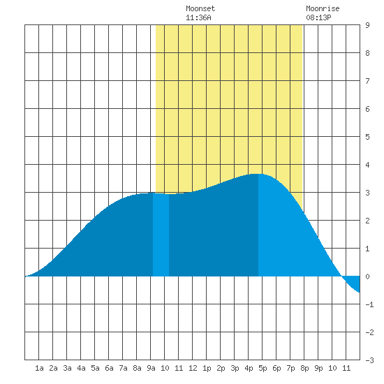 Ogliuga Island tide chart for Friday, October 18, 2024