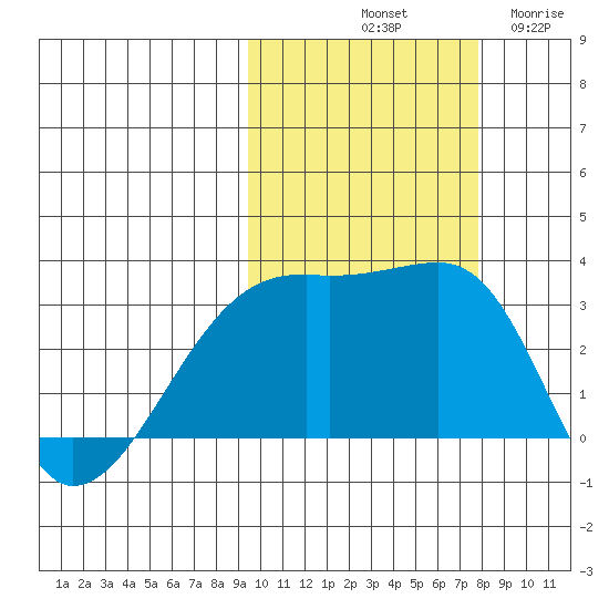 Ogliuga Island tide chart for Sunday, October 20, 2024