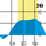 Ogliuga Island tide chart for Sunday, October 20, 2024