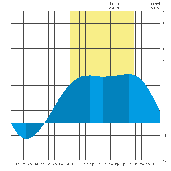 Ogliuga Island tide chart for Monday, October 21, 2024