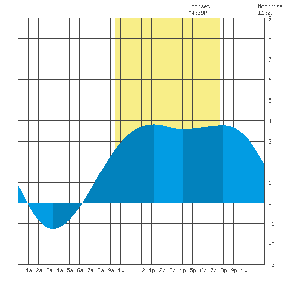 Ogliuga Island tide chart for Tuesday, October 22, 2024