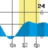 Ogliuga Island tide chart for Thursday, October 24, 2024